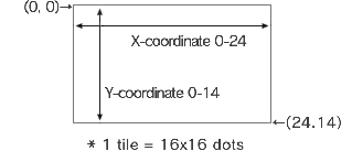 X-coordinate 0-24, Y-coordinate 0-14 * 1 tile = 16x16 dots