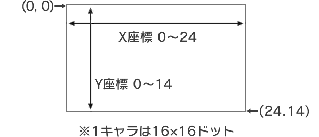 X座標 0~24, Y座標 0~14 ※1キャラは16×16ドット