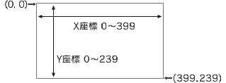 X座標 0~399, Y座標 0~239